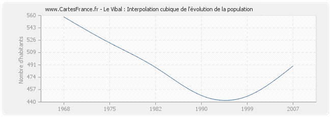 Le Vibal : Interpolation cubique de l'évolution de la population